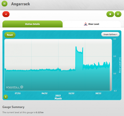 December 2015 Angarrack gauge